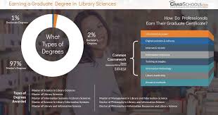 Many of these careers require an ala accredited master of sciences in information sciences degree. Top Library Science Masters Doctorates Phd Degree Programs 2021