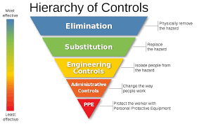 For example, you may have an employment contract stating that you can only be fired with good cause or for reasons stated in the contract. Hierarchy Of Hazard Controls Wikipedia