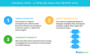 Visceral Pain A Drug Pipeline Analysis Report 2018 Technavio Business Wire