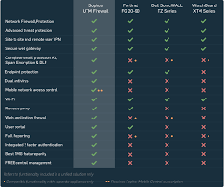 Sophos Utm Support Sophos Sg