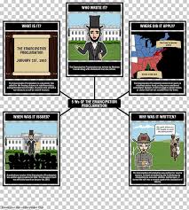 The emancipation proclamation was an order by u.s. Emancipation Proclamation American Civil War United States Five Ws Reconstruction Era Png Clipart Abraham Lincoln American