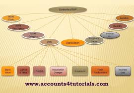 The ownership of the information assets shall reside with the organization and individuals shall be assigned and made responsible and accountable for the information assets. Contents Of Fixed Assets Register Read Full Article Read Full Info Http Www Accounts4tutorials Com 2015 10 Fixed Asset Asset Management Income Tax Return
