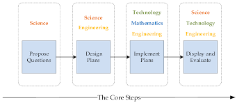 It is great for scrabble, jumble puzzles, word unscramble game, and newspaper puzzles. Sustainability Free Full Text Stem Teaching For The Internet Of Things Maker Course A Teaching Model Based On The Iterative Loop Html