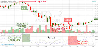 accumulation distribution indicator 4 entry triggers and