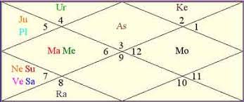 Bill Gates Birth Chart Bill Gates H Astrozing