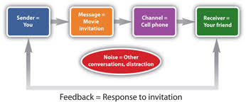 Reading Effective Communication In Business Introduction To Business