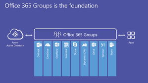 Office 365 Groups Vs Teams Office 365 Business Automation Active Directory