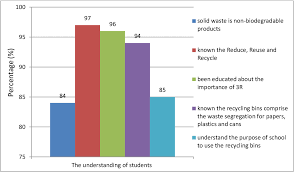 Data from the solid waste management and public cleansing corporation (swcorp) collected from january to november throughout 2018 puts the national recycling rate at 0.06%, or about 1,800 tonnes of the 3 million tonnes of waste collected in the period. Pdf Implementation Of Reduce Reuse And Recycle In Uum Campus Semantic Scholar