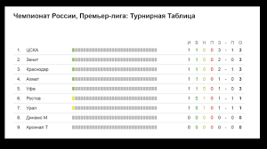 Chempionat Rossii Po Futbolu Rfpl 1 Tur Turnirnaya Tablica Rezultaty I Raspisanie Youtube