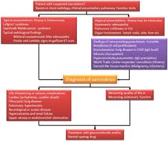 As lung cancer has been reported to have a higher standardized uptake value of fluorodeoxyglucose than sarcoidosis, pet scan could be a good tool patients with sarcoidosis can suffer from cancer of any etiology. Sarcoidosis Annals Of Allergy Asthma Immunology