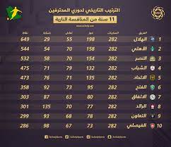 جدول ترتيب دوري كأس الأمير محمد بن سلمان للمحترفين الحالي والكامل لموسم 2021/2022 ، يتم التحديث فورًا عقب كل. Ø§Ù„ØªØ±ØªÙŠØ¨ Ø§Ù„ØªØ§Ø±ÙŠØ®ÙŠ 11 Ø³Ù†Ø© Ù…Ù† Ø§Ù„Ø³ÙŠØ·Ø±Ø© Ø§Ù„Ù‡Ù„Ø§Ù„ÙŠØ© Ø¹Ù„Ù‰ Ø¯ÙˆØ±ÙŠ Ø§Ù„Ù…Ø­ØªØ±ÙÙŠÙ† ÙˆØµØ¯Ù…Ø© Ù„Ù„Ø§ØªØ­Ø§Ø¯ Ø³Ø¹ÙˆØ¯Ù‰ Ø³Ø¨ÙˆØ±Øª