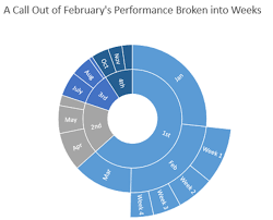 breaking down hierarchical data with treemap and sunburst