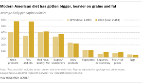 How Americas Diet Has Changed Over Time Pew Research Center