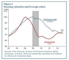 Chart Of The Day Housing Valuation And Leverage Ratios