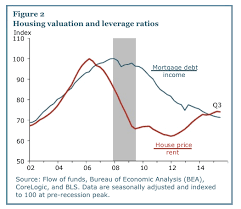 chart of the day housing valuation and leverage ratios