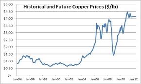 Copper Historical Data Pay Prudential Online