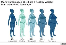 Long distance athletes, pregnant women, the elderly or young children. Bbc News Graphics On Twitter 7 7 So Overall Women In The 35 44 Age Group In The Uk Are More Often A Healthy Weight Than Men The Same Age However There Is Also