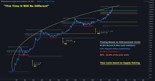 When Is The Next Bitcoin Halving In 2020 With Dates Chart