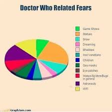 How Many Doctor Who Related Phobias Do You Have Doctor