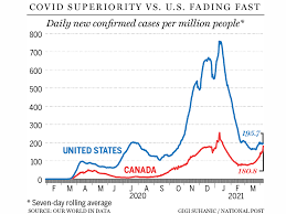 The next weeks and months are critical to controlling the pandemic. Canada On Track To Surpass U S In Number Of New Covid Cases Relative To Population National Post
