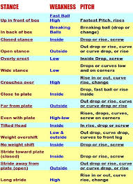 Wesley College Wolverine Softball Pitch Call Chart