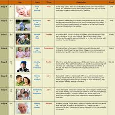 Eric Ericksons Psychosocial Development Chart The Most