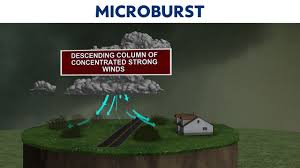 A comparison of a microburst and the larger macro burst shows that both can cause extreme winds. Dangerous Winds The Science Behind Microbursts