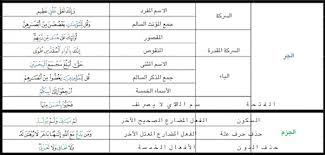 فعل مضارع منصوب ب( لن) وعلامة نصبه الفتحة المقدرة. Ø§ÙƒÙ…Ù„ Ø§Ù„Ø¬Ø¯ÙˆÙ„ Ø§Ù„Ù„Ø§Ø­Ù‚ Ø¹Ù„Ø§Ù…Ø§Øª Ø§Ù„Ø§Ø¹Ø±Ø§Ø¨ Ø¹Ù„Ù…Ù†ÙŠ