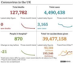 We use some essential cookies to make this website work. Covid Zero Daily Deaths Announced In Uk For First Time Bbc News