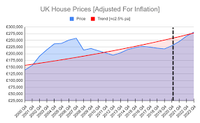 Until very recently, the u.k. Uk House Prices Property News Indices Forum