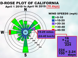 Simple Ways To Read A Wind Rose 8 Steps With Pictures