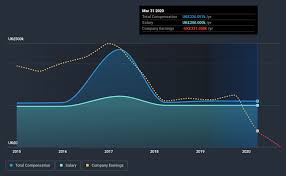 Each salary is associated with a real job position. Does System1 Group S Lon Sys1 Ceo Salary Compare Well With Industry Peers