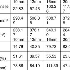 test result of the tensile test on 10mm high yield steel bar