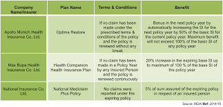 Get the right medical insurance today. 12 Points To Remember Before Buying Health Insurance Mymoneysage Blog