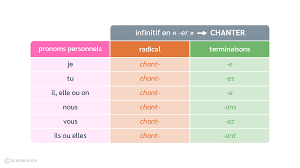 Le présent des verbes en « -er » : cours CE1 (et CE2) - Français