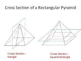 If the pyramid is cut with a plane (green) parallel to the base, the intersection of the pyramid and the plane is a square cross section (red). Cross Sections Parallel Cross Section Triangle Base Cross