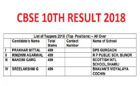 We did not find results for: Cbse 10 Result 2018 Announced See Complete Toppers List Delhi Nyoooz