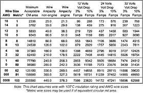 Cable size calculator for current rating, voltage drop, loop impedance, earth cable and short circuit core size: Voltage Drop In Conductor Wire Sizing Chart Blue Sea Systems