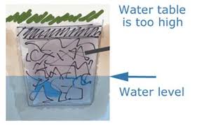 Sometimes they mean the same, but not always. Soakaway Construction For A Low Environmental Impact Drainage System Diy Doctor
