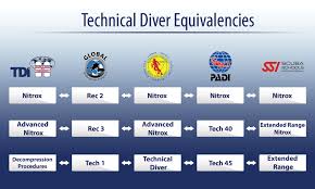 Tdi Equivalent Ratings With Other Scuba Diving Agencies