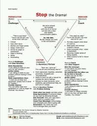 The drama triangle steve karpman think if you will about a triangle. 27 Drama Triangle Ideas Drama Triangle Therapy Worksheets Therapy Tools