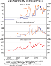 the relationship between bulk commodity and chinese steel