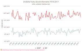 Drobeta Turnu Severin Vremea In Aprilie In Drobeta Turnu Severin Romania 2020