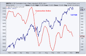 Taking Advance Decline Line A Step Further All Star Charts