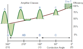 The use of a differential amplifier in the input stage. Amplifier Classes And The Classification Of Amplifiers