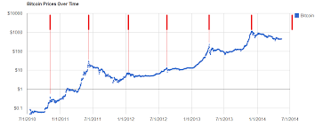 heres a bitcoin historical graph showing the rythmic