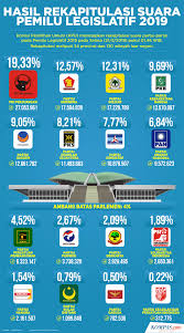 Selain dapat mengetahui informasi sebagai dpt pemilu 2019, gadgeter juga dapat melihat nama calon dari setiap partai serta daerah hingga hasil perhitungan suara setelah pemilu 2019 digelar. Infografik Perolehan Suara Partai Politik Dalam Pemilu 2019 Versi Kpu