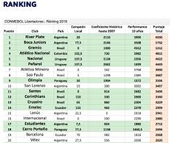.193 165 159 ranking violation %. Olimpia Se Mantiene Entre Los Mejores Del Continente Segun Ranking Conmebol Agencia Ip