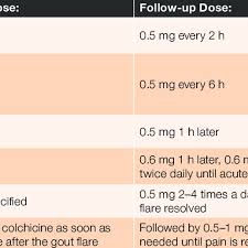 People experiencing their first attack of gout or a recurrent attack will be eligible to participate. Worldwide Differences In Dose Regimens For Colchicine In An Acute Gout Download Table
