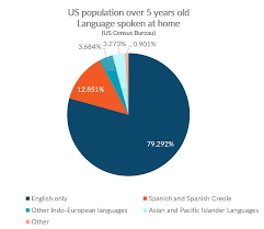 us population ethnicity language